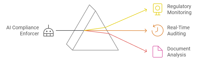 AI as a Compliance Enforcer