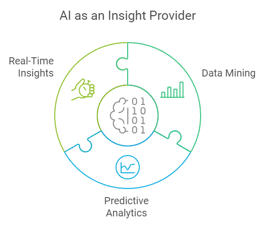 AI as an Insight provider