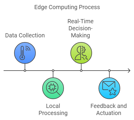 Edge computing process