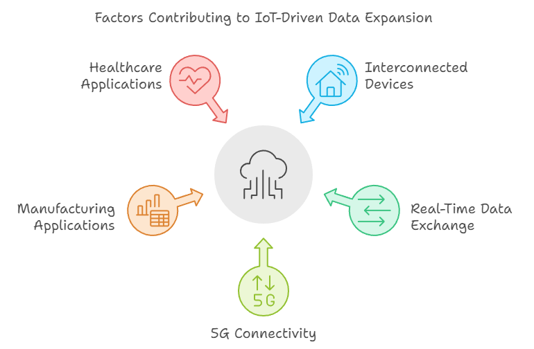 Factors Driving IoT Data Expansion