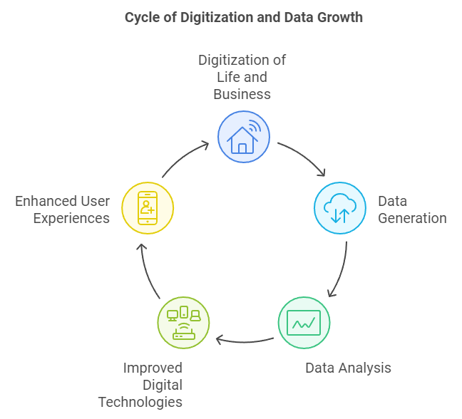 cycle of digitization for data growth