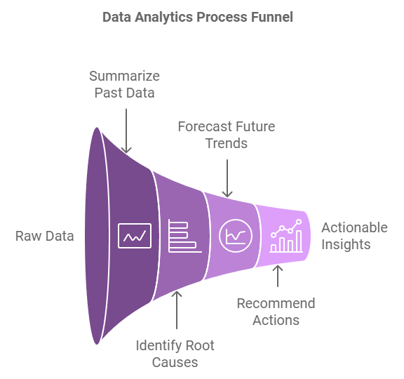 data analytics process funnel