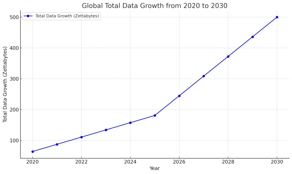data growth projection