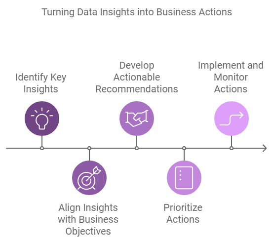 turning data insights