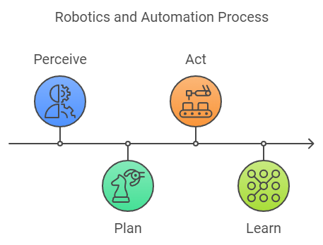 robotic process