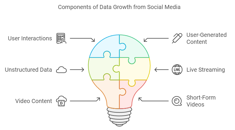 Components Driving Data Growth from Social Media