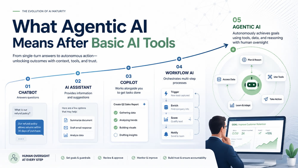 You are currently viewing What Agentic AI Means After Basic AI Tools