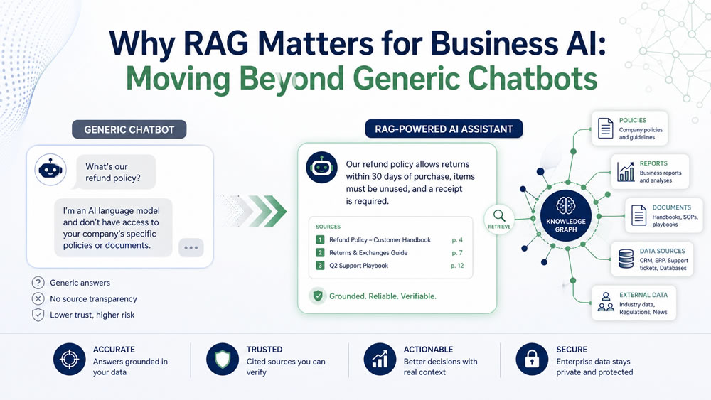 You are currently viewing Why RAG Matters for Business AI: Moving Beyond Generic Chatbots